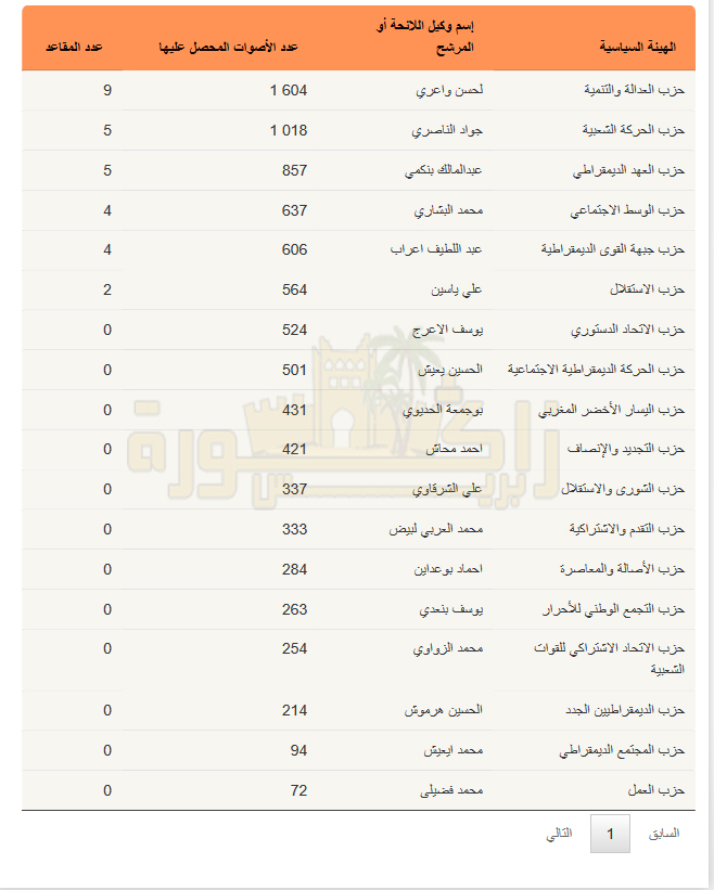 resultat-election-zagora