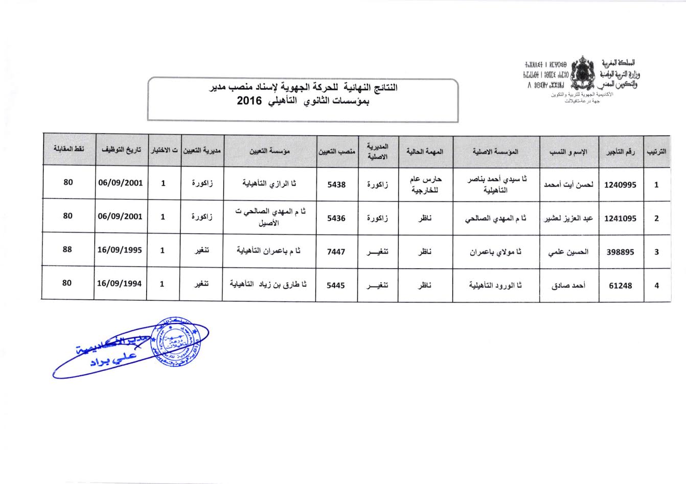 النتائج النهائية للحركة الجهوية الخاصة باسناد منصب مدير بالسلكين الثانوي والاعدادي